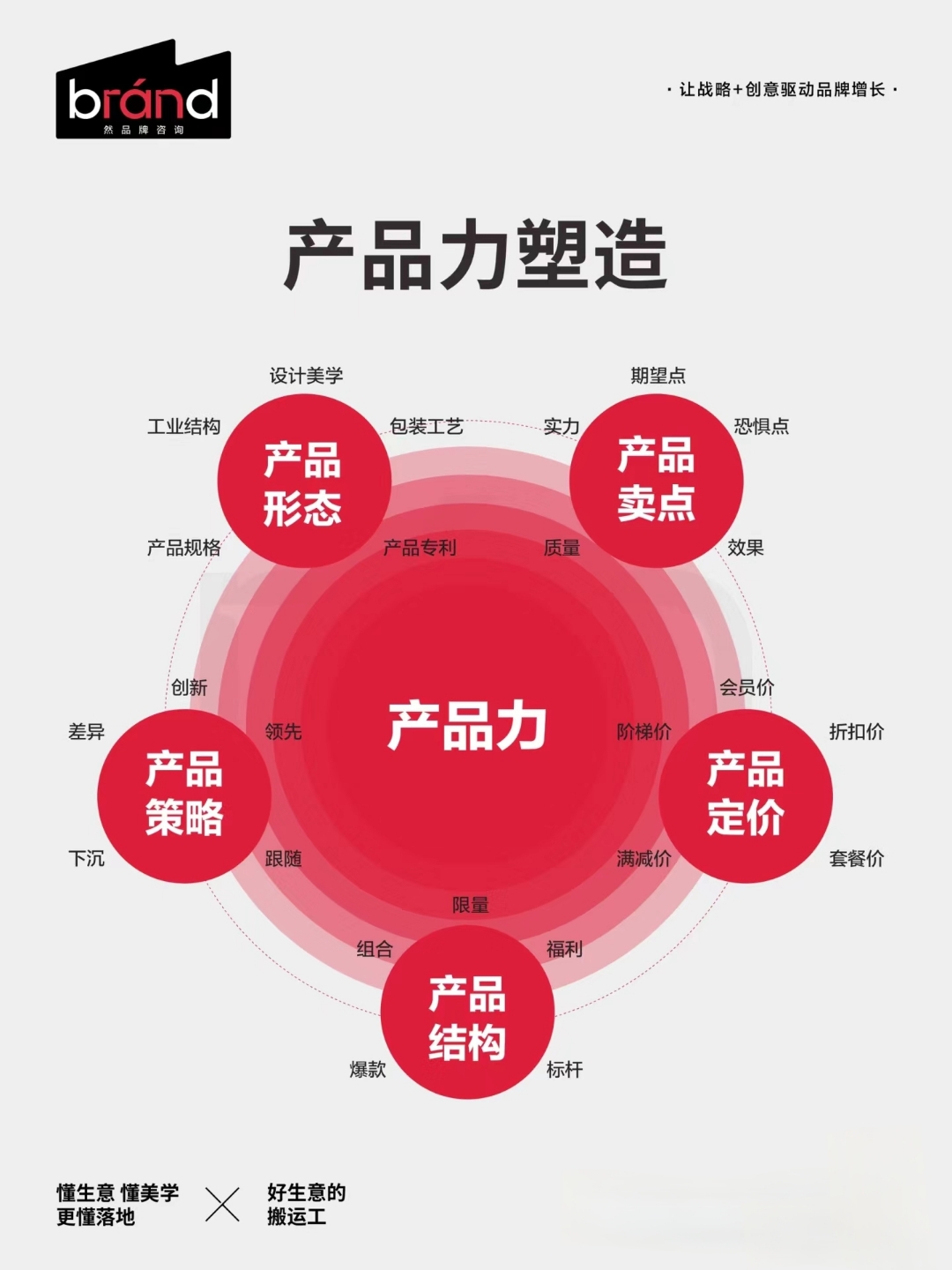 品牌塑造五力赋能:战略定力,产品张力,扩展协力,合纵衡力,管理合力.#
