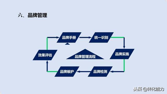 品牌是什么?品牌策划、管理、运营实战工具及品牌打造教科书PPT