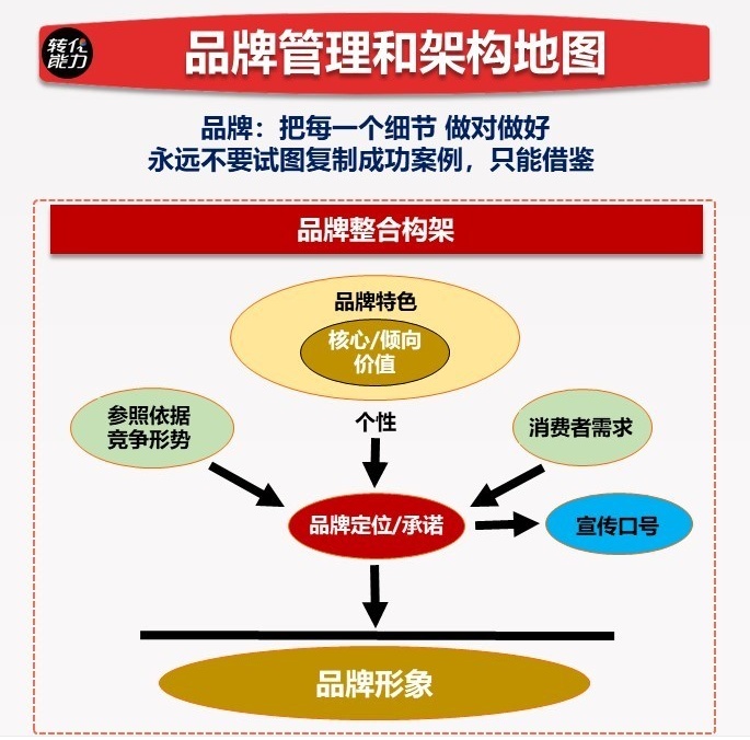 如何构建品牌管理体系? - 云南上景文化传播